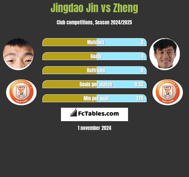 Jingdao Jin vs Zheng h2h player stats