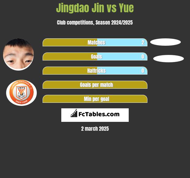 Jingdao Jin vs Yue h2h player stats