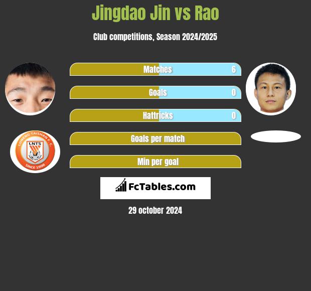 Jingdao Jin vs Rao h2h player stats