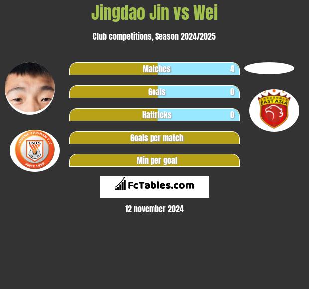 Jingdao Jin vs Wei h2h player stats