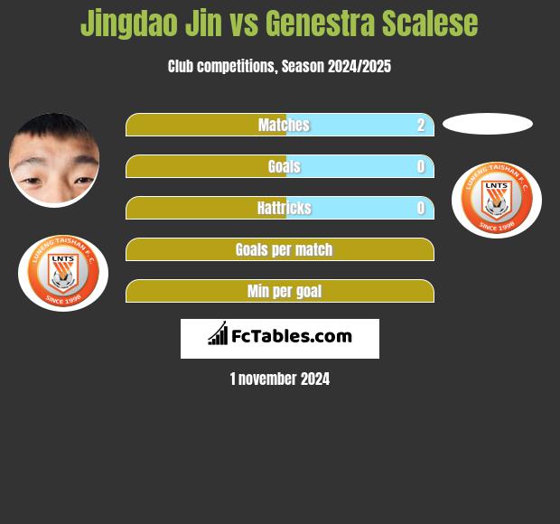 Jingdao Jin vs Genestra Scalese h2h player stats