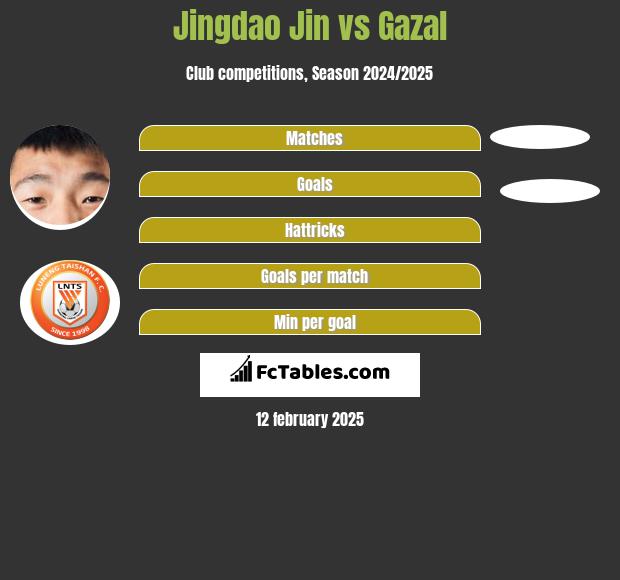 Jingdao Jin vs Gazal h2h player stats