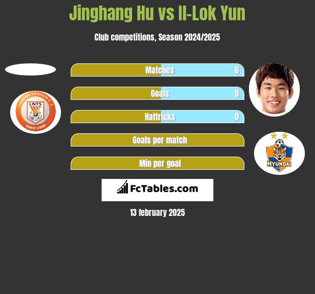 Jinghang Hu vs Il-Lok Yun h2h player stats