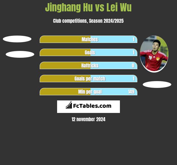 Jinghang Hu vs Lei Wu h2h player stats