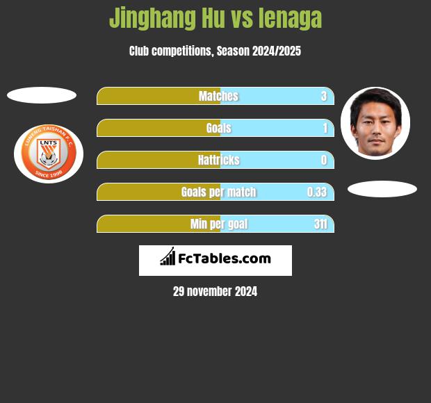 Jinghang Hu vs Ienaga h2h player stats