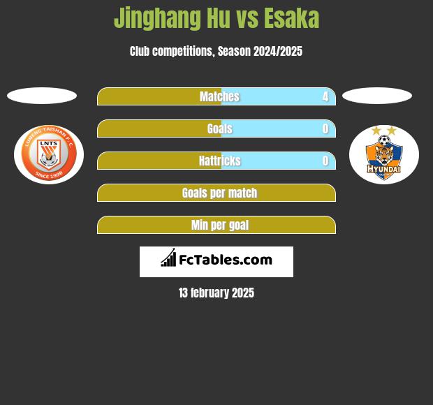 Jinghang Hu vs Esaka h2h player stats