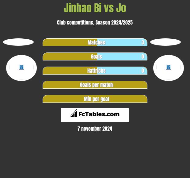 Jinhao Bi vs Jo h2h player stats