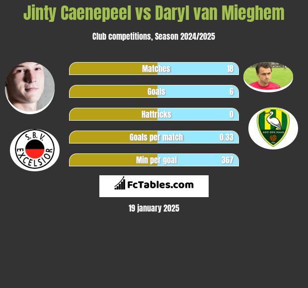 Jinty Caenepeel vs Daryl van Mieghem h2h player stats