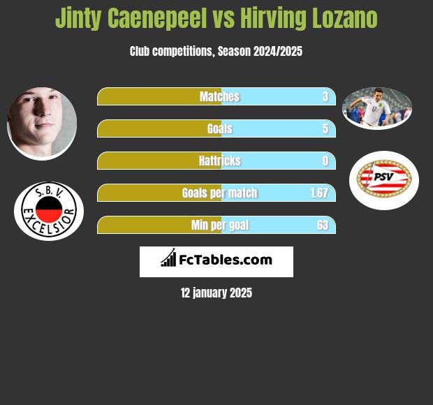 Jinty Caenepeel vs Hirving Lozano h2h player stats