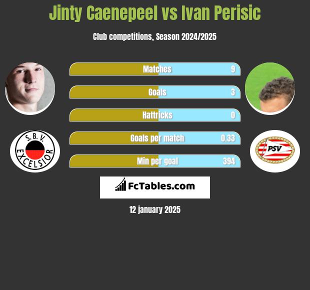 Jinty Caenepeel vs Ivan Perisic h2h player stats