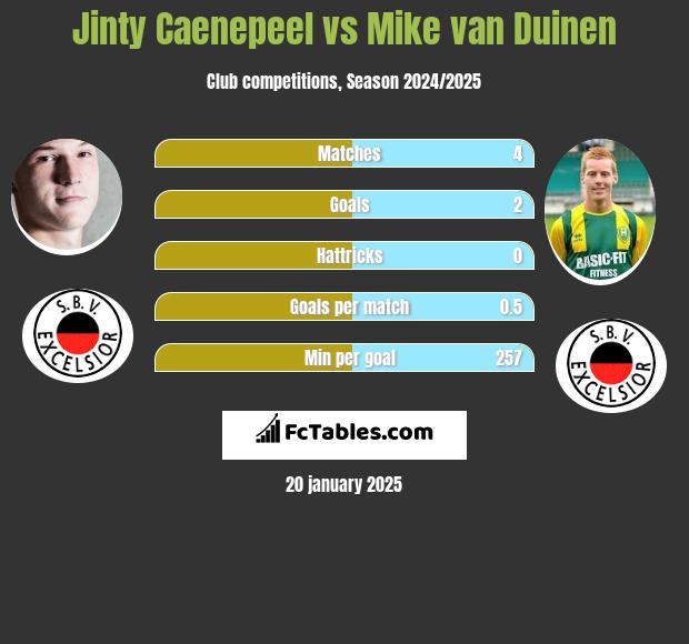 Jinty Caenepeel vs Mike van Duinen h2h player stats