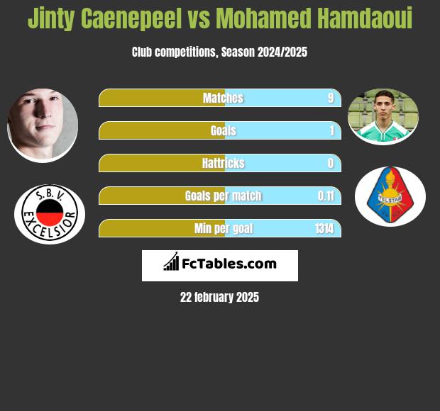 Jinty Caenepeel vs Mohamed Hamdaoui h2h player stats