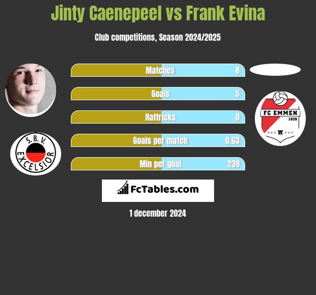 Jinty Caenepeel vs Frank Evina h2h player stats