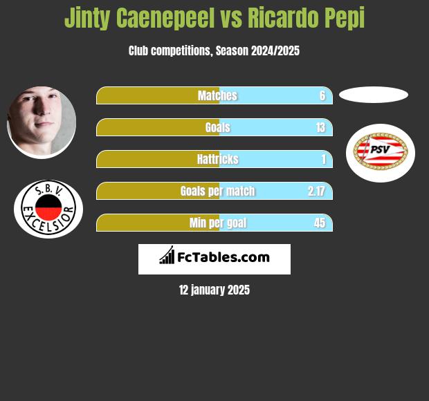 Jinty Caenepeel vs Ricardo Pepi h2h player stats