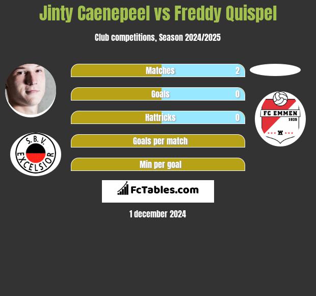 Jinty Caenepeel vs Freddy Quispel h2h player stats