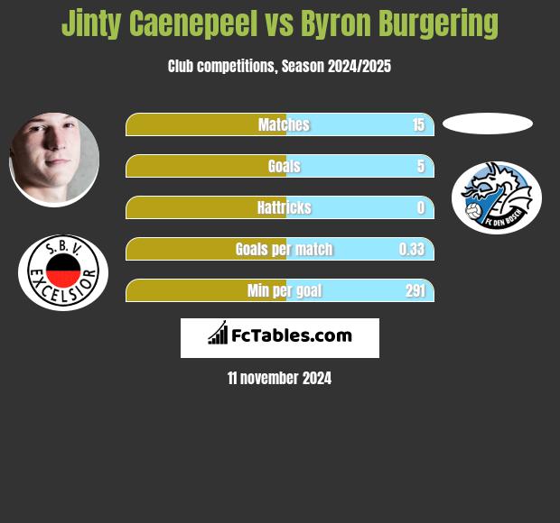 Jinty Caenepeel vs Byron Burgering h2h player stats