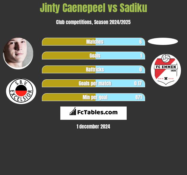 Jinty Caenepeel vs Sadiku h2h player stats