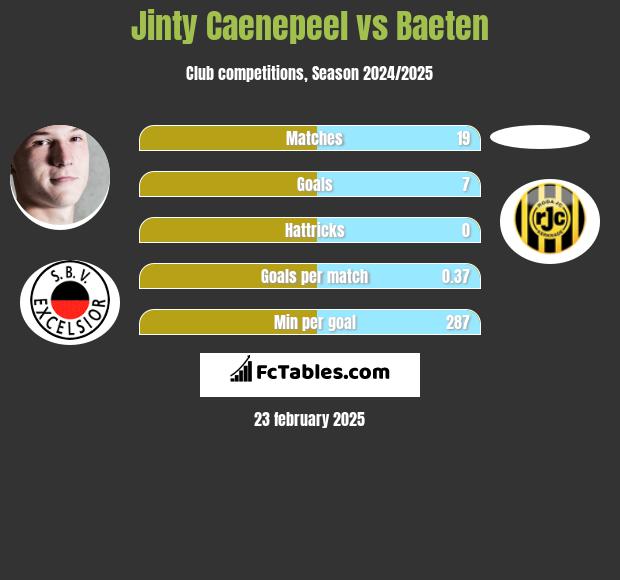 Jinty Caenepeel vs Baeten h2h player stats