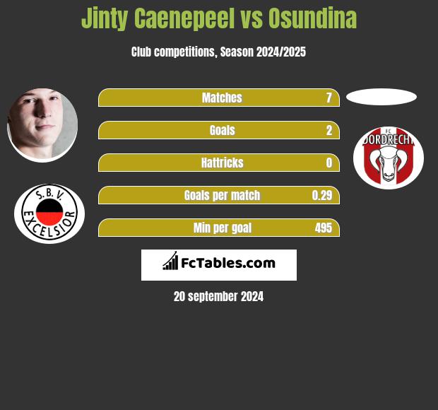 Jinty Caenepeel vs Osundina h2h player stats