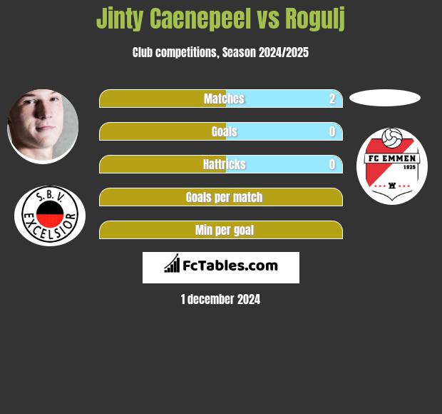 Jinty Caenepeel vs Rogulj h2h player stats