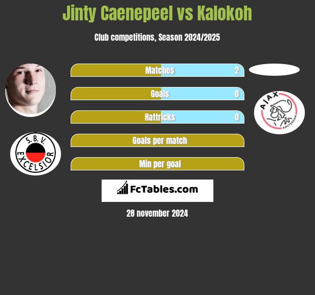 Jinty Caenepeel vs Kalokoh h2h player stats