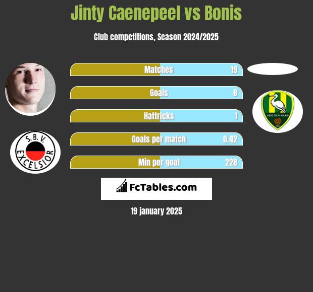 Jinty Caenepeel vs Bonis h2h player stats