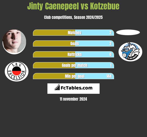 Jinty Caenepeel vs Kotzebue h2h player stats