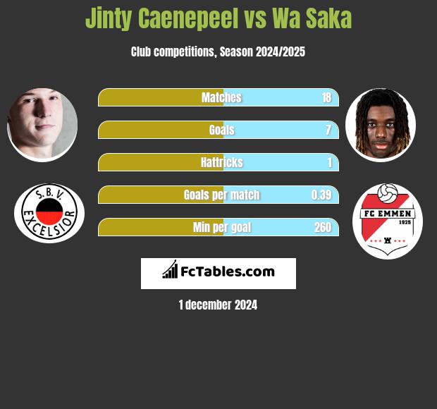 Jinty Caenepeel vs Wa Saka h2h player stats