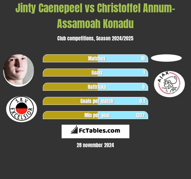 Jinty Caenepeel vs Christoffel Annum-Assamoah Konadu h2h player stats