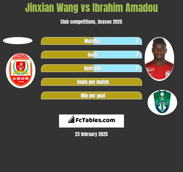 Jinxian Wang vs Ibrahim Amadou h2h player stats