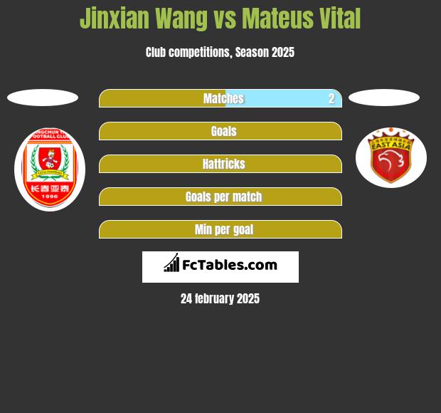 Jinxian Wang vs Mateus Vital h2h player stats