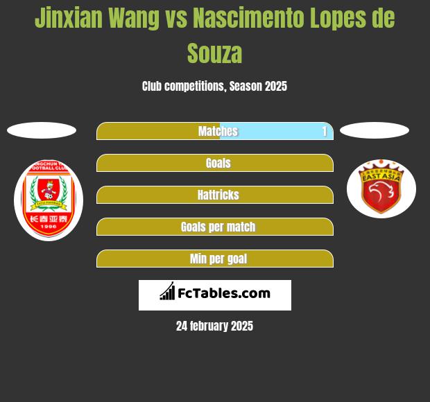 Jinxian Wang vs Nascimento Lopes de Souza h2h player stats