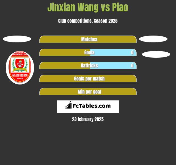 Jinxian Wang vs Piao h2h player stats