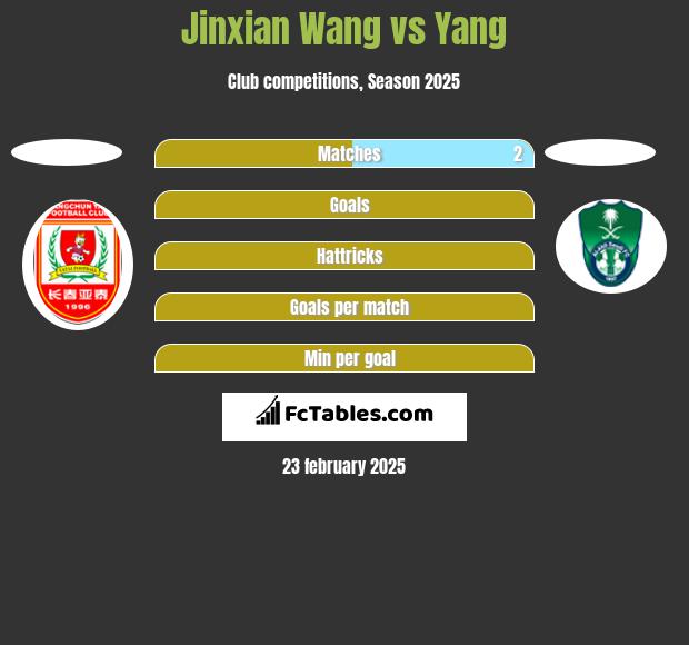 Jinxian Wang vs Yang h2h player stats