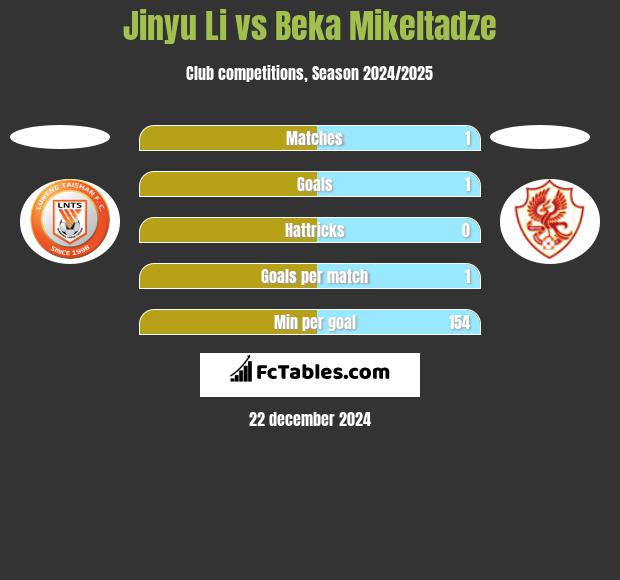 Jinyu Li vs Beka Mikeltadze h2h player stats