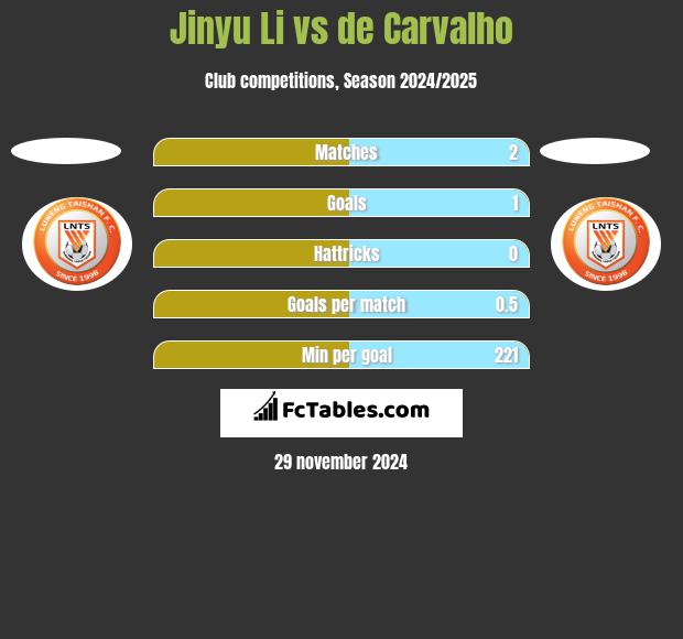 Jinyu Li vs de Carvalho h2h player stats