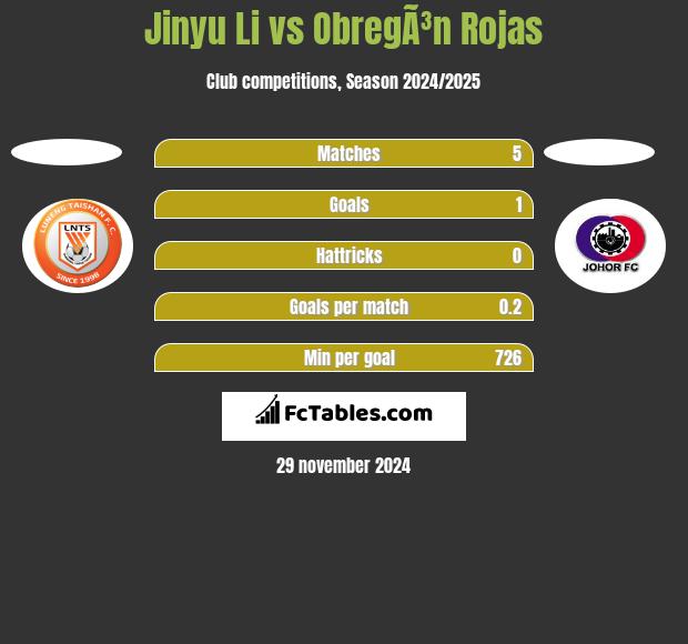 Jinyu Li vs ObregÃ³n Rojas h2h player stats