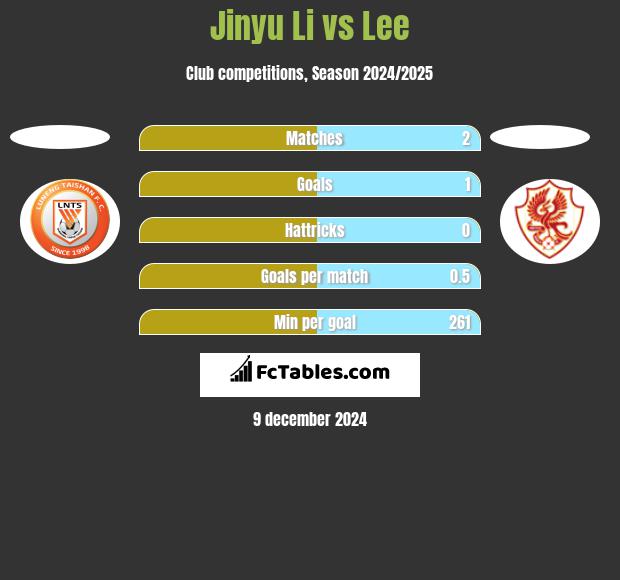 Jinyu Li vs Lee h2h player stats