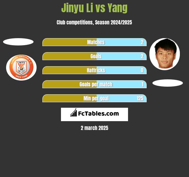 Jinyu Li vs Yang h2h player stats