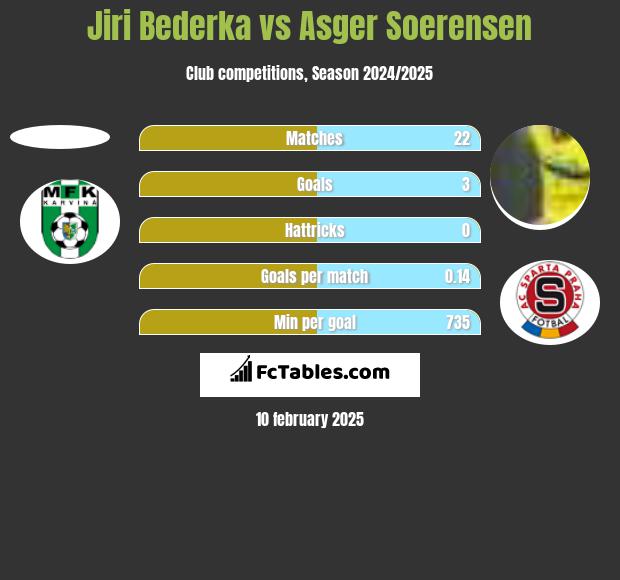 Jiri Bederka vs Asger Soerensen h2h player stats