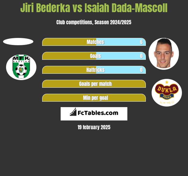 Jiri Bederka vs Isaiah Dada-Mascoll h2h player stats