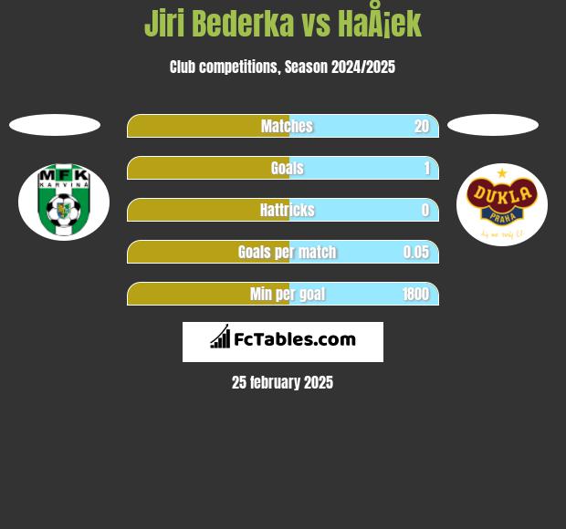 Jiri Bederka vs HaÅ¡ek h2h player stats