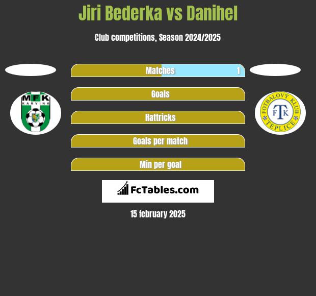 Jiri Bederka vs Danihel h2h player stats