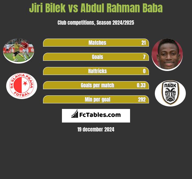 Jiri Bilek vs Abdul Baba h2h player stats