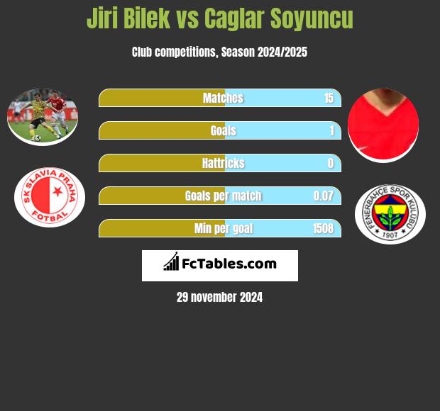 Jiri Bilek vs Caglar Soyuncu h2h player stats