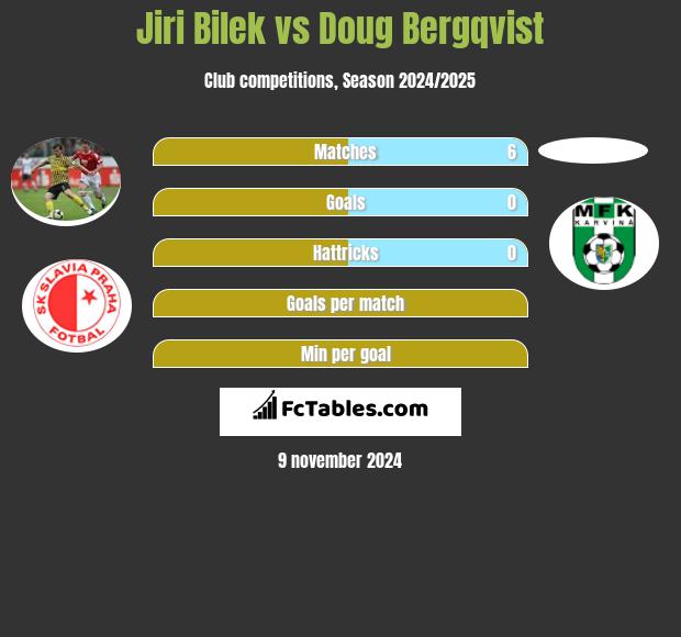 Jiri Bilek vs Doug Bergqvist h2h player stats