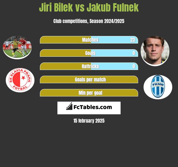 Jiri Bilek vs Jakub Fulnek h2h player stats