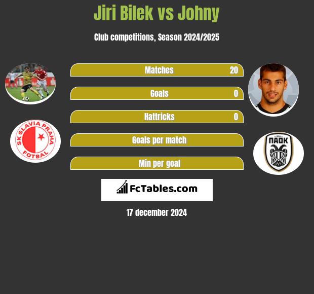 Jiri Bilek vs Johny h2h player stats