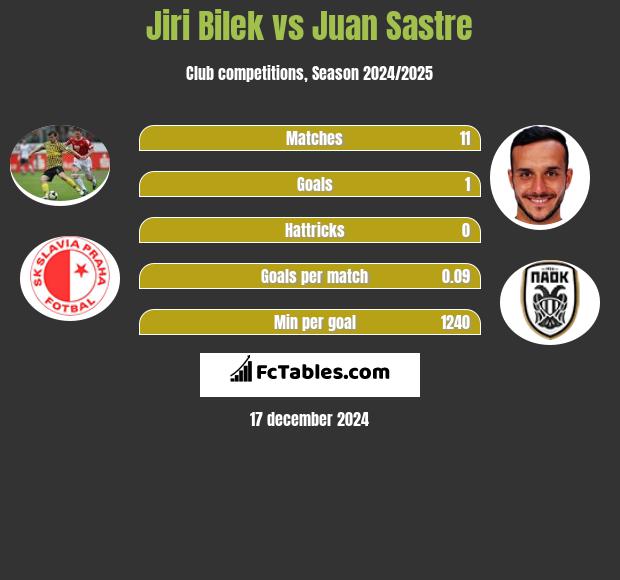 Jiri Bilek vs Juan Sastre h2h player stats