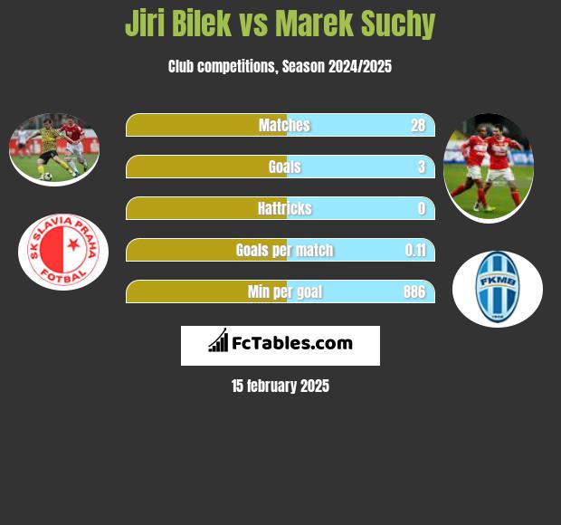 Jiri Bilek vs Marek Suchy h2h player stats